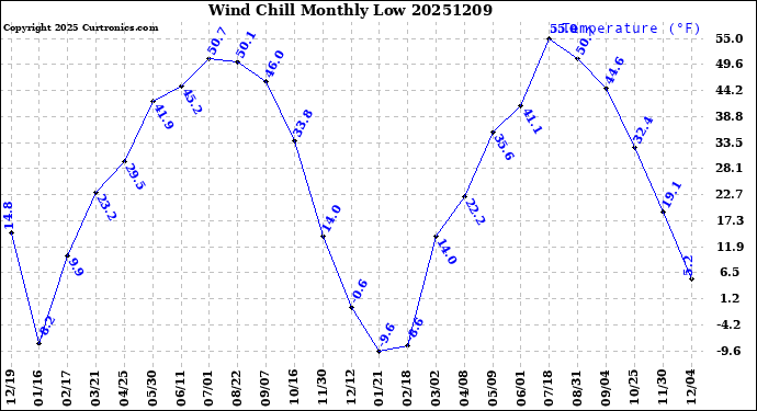 Milwaukee Weather Wind Chill<br>Monthly Low