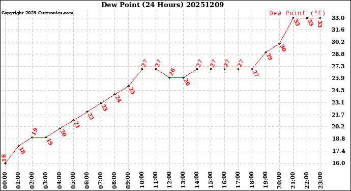 Milwaukee Weather Dew Point<br>(24 Hours)