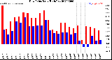 Milwaukee Weather Dew Point<br>Daily High/Low