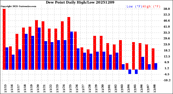 Milwaukee Weather Dew Point<br>Daily High/Low