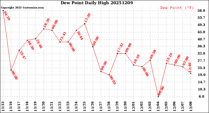 Milwaukee Weather Dew Point<br>Daily High