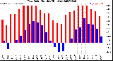 Milwaukee Weather Dew Point<br>Monthly High/Low