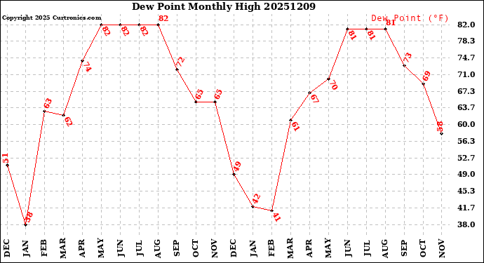Milwaukee Weather Dew Point<br>Monthly High