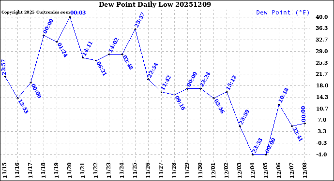 Milwaukee Weather Dew Point<br>Daily Low