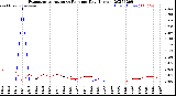 Milwaukee Weather Evapotranspiration<br>vs Rain per Day<br>(Inches)