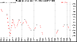 Milwaukee Weather Evapotranspiration<br>per Day (Inches)