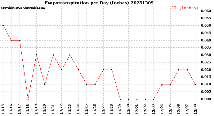 Milwaukee Weather Evapotranspiration<br>per Day (Inches)