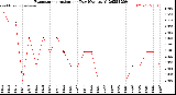 Milwaukee Weather Evapotranspiration<br>per Day (Ozs sq/ft)