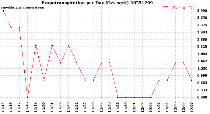 Milwaukee Weather Evapotranspiration<br>per Day (Ozs sq/ft)