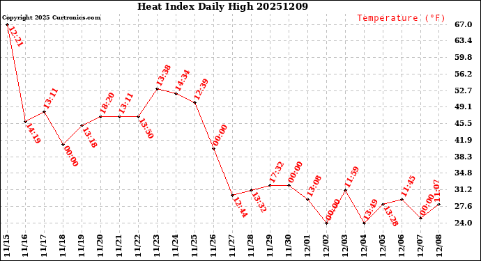 Milwaukee Weather Heat Index<br>Daily High