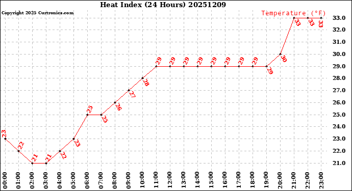 Milwaukee Weather Heat Index<br>(24 Hours)