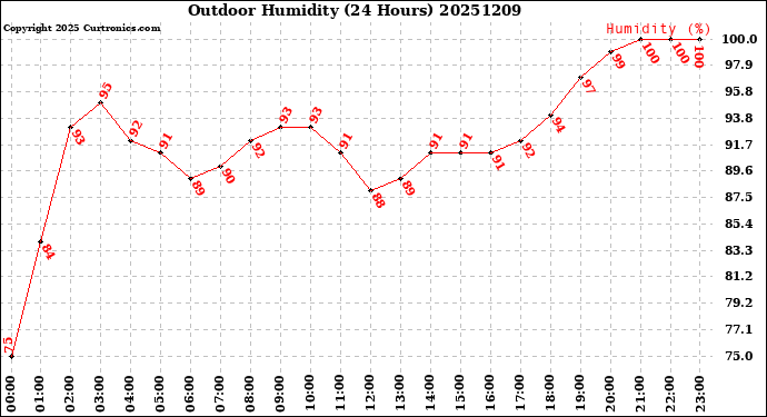Milwaukee Weather Outdoor Humidity<br>(24 Hours)