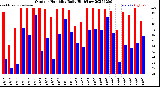 Milwaukee Weather Outdoor Humidity<br>Daily High/Low