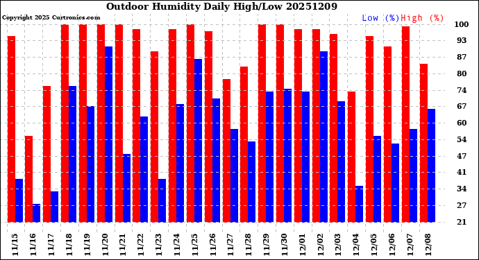 Milwaukee Weather Outdoor Humidity<br>Daily High/Low