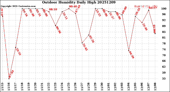 Milwaukee Weather Outdoor Humidity<br>Daily High