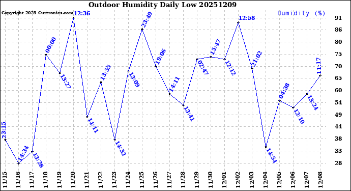 Milwaukee Weather Outdoor Humidity<br>Daily Low