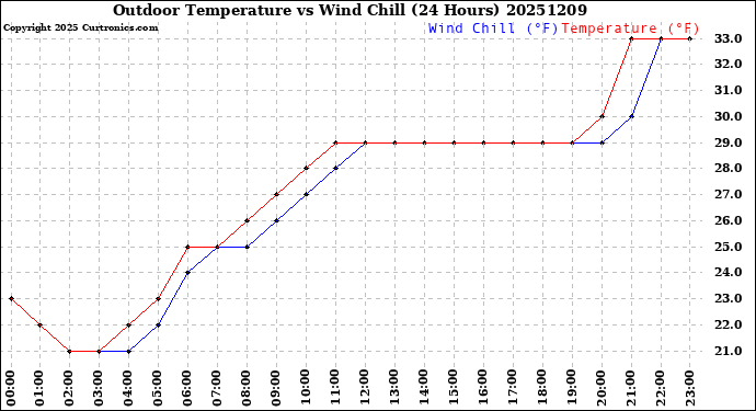 Milwaukee Weather Outdoor Temperature<br>vs Wind Chill<br>(24 Hours)