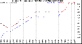 Milwaukee Weather Outdoor Temperature<br>vs Dew Point<br>(24 Hours)