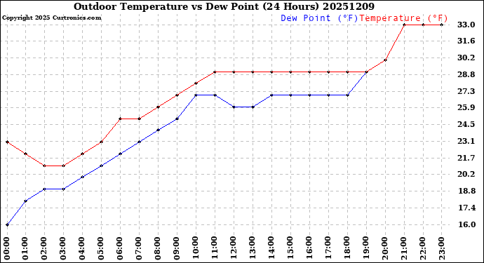 Milwaukee Weather Outdoor Temperature<br>vs Dew Point<br>(24 Hours)