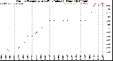 Milwaukee Weather Outdoor Temperature<br>vs Heat Index<br>(24 Hours)