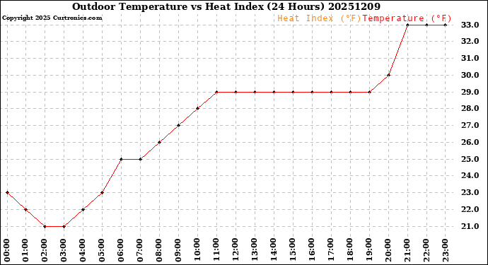 Milwaukee Weather Outdoor Temperature<br>vs Heat Index<br>(24 Hours)