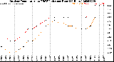 Milwaukee Weather Outdoor Temperature<br>vs THSW Index<br>per Hour<br>(24 Hours)