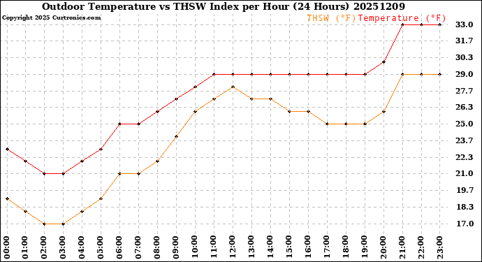 Milwaukee Weather Outdoor Temperature<br>vs THSW Index<br>per Hour<br>(24 Hours)