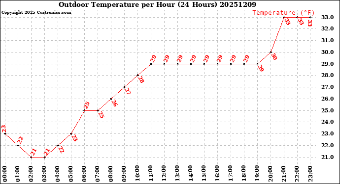 Milwaukee Weather Outdoor Temperature<br>per Hour<br>(24 Hours)