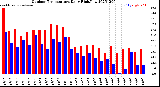 Milwaukee Weather Outdoor Temperature<br>Daily High/Low