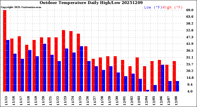 Milwaukee Weather Outdoor Temperature<br>Daily High/Low