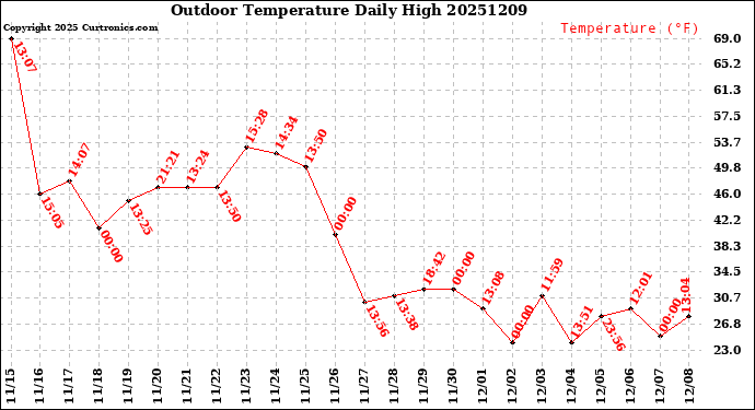 Milwaukee Weather Outdoor Temperature<br>Daily High
