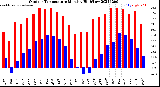 Milwaukee Weather Outdoor Temperature<br>Monthly High/Low
