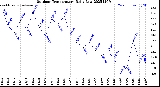 Milwaukee Weather Outdoor Temperature<br>Daily Low