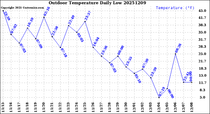 Milwaukee Weather Outdoor Temperature<br>Daily Low