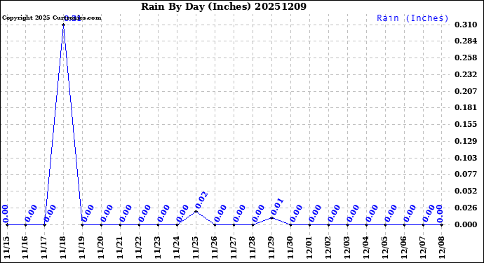 Milwaukee Weather Rain<br>By Day<br>(Inches)