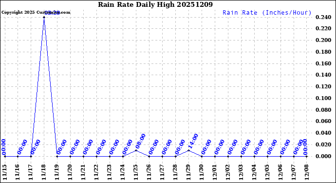 Milwaukee Weather Rain Rate<br>Daily High