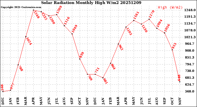Milwaukee Weather Solar Radiation<br>Monthly High W/m2