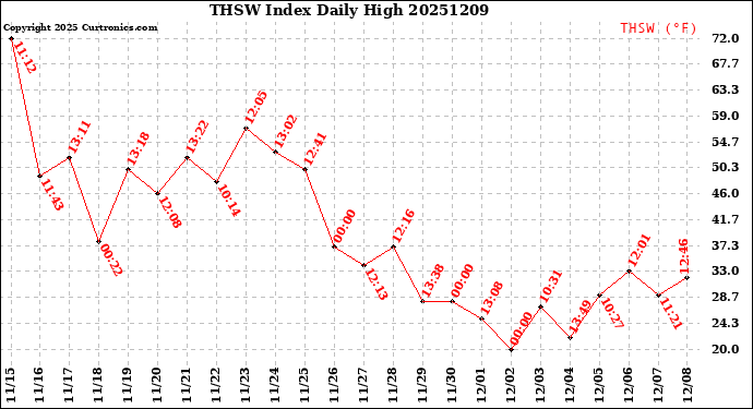 Milwaukee Weather THSW Index<br>Daily High