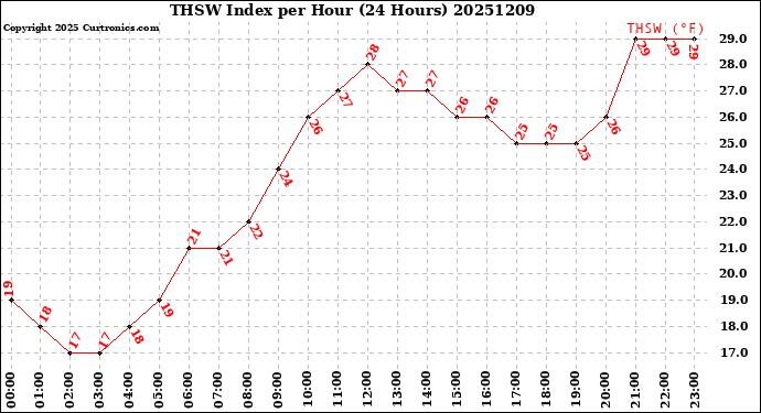 Milwaukee Weather THSW Index<br>per Hour<br>(24 Hours)