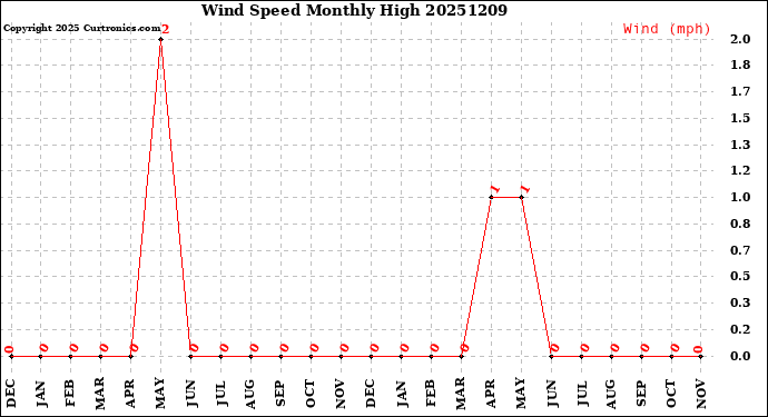 Milwaukee Weather Wind Speed<br>Monthly High