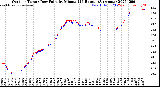 Milwaukee Weather Outdoor Temp / Dew Point<br>by Minute<br>(24 Hours) (Alternate)