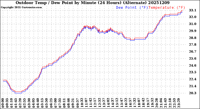 Milwaukee Weather Outdoor Temp / Dew Point<br>by Minute<br>(24 Hours) (Alternate)
