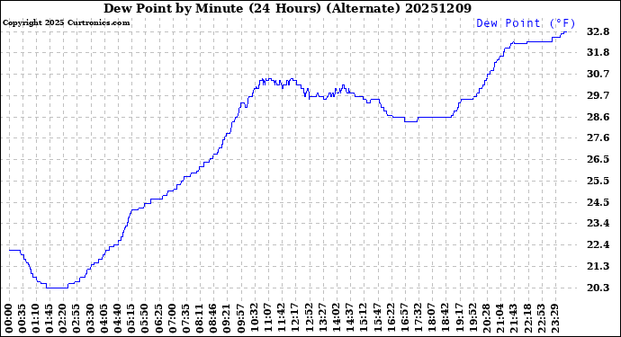 Milwaukee Weather Dew Point<br>by Minute<br>(24 Hours) (Alternate)