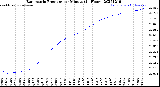 Milwaukee Weather Barometric Pressure<br>per Minute<br>(24 Hours)