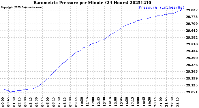 Milwaukee Weather Barometric Pressure<br>per Minute<br>(24 Hours)