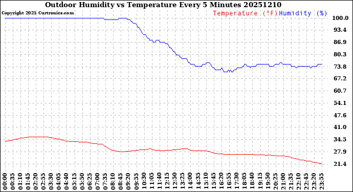Milwaukee Weather Outdoor Humidity<br>vs Temperature<br>Every 5 Minutes