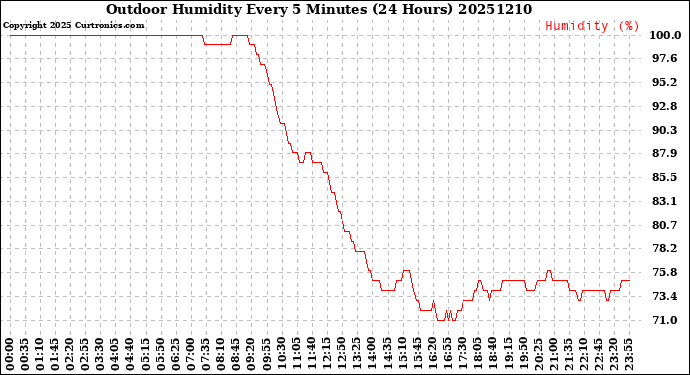 Milwaukee Weather Outdoor Humidity<br>Every 5 Minutes<br>(24 Hours)
