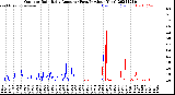 Milwaukee Weather Outdoor Rain<br>Daily Amount<br>(Past/Previous Year)