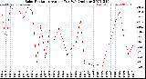 Milwaukee Weather Solar Radiation<br>Avg per Day W/m2/minute