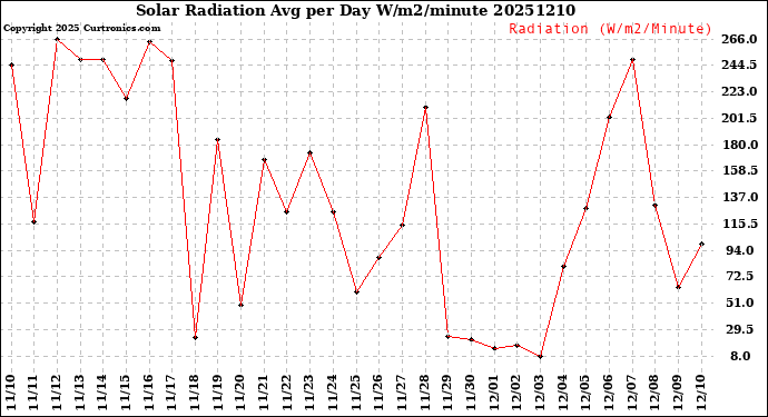 Milwaukee Weather Solar Radiation<br>Avg per Day W/m2/minute
